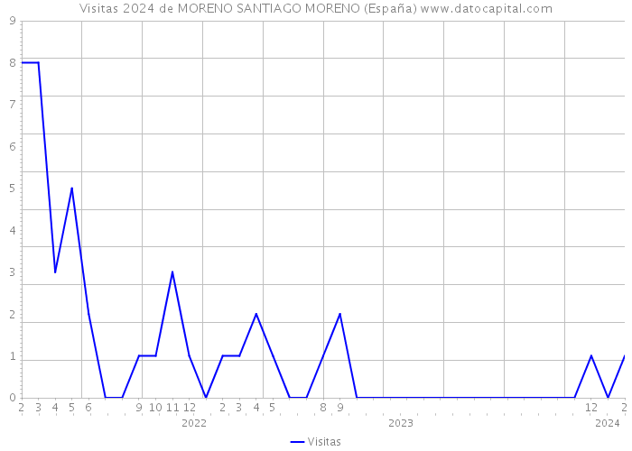 Visitas 2024 de MORENO SANTIAGO MORENO (España) 