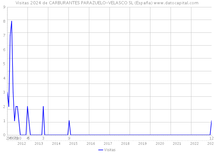 Visitas 2024 de CARBURANTES PARAZUELO-VELASCO SL (España) 