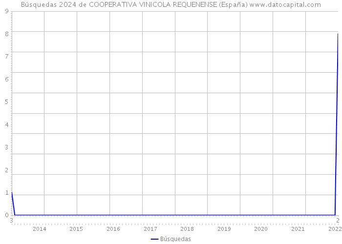 Búsquedas 2024 de COOPERATIVA VINICOLA REQUENENSE (España) 