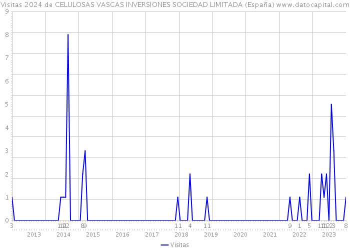 Visitas 2024 de CELULOSAS VASCAS INVERSIONES SOCIEDAD LIMITADA (España) 