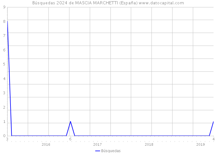 Búsquedas 2024 de MASCIA MARCHETTI (España) 
