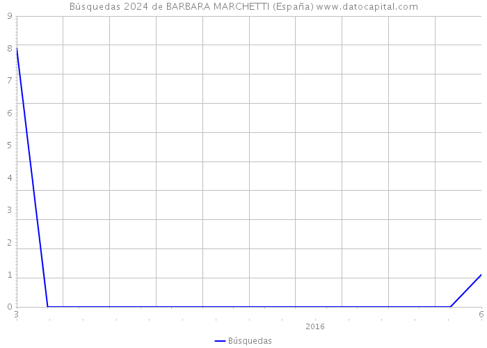 Búsquedas 2024 de BARBARA MARCHETTI (España) 