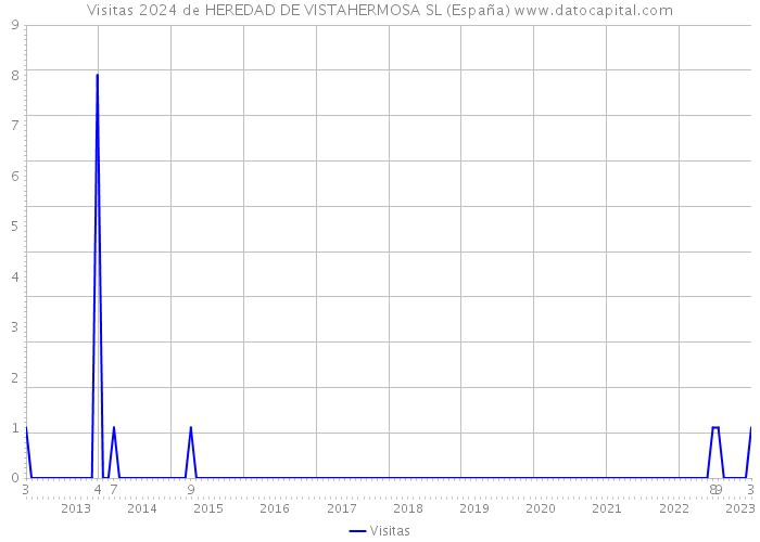 Visitas 2024 de HEREDAD DE VISTAHERMOSA SL (España) 