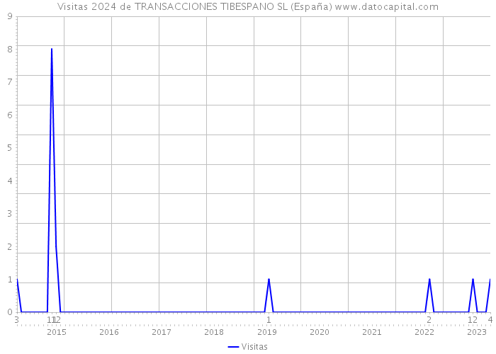 Visitas 2024 de TRANSACCIONES TIBESPANO SL (España) 