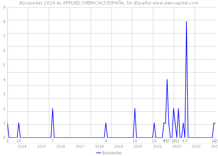 Búsquedas 2024 de APPLIED CHEMICALS ESPAÑA, SA (España) 