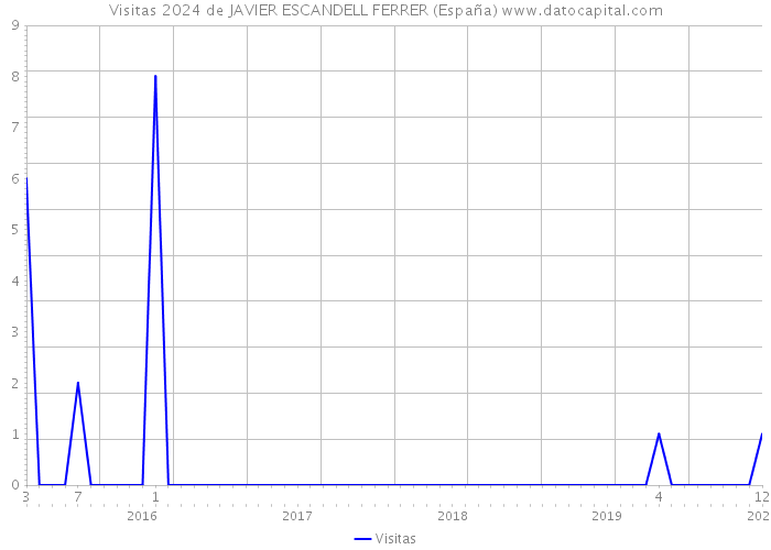 Visitas 2024 de JAVIER ESCANDELL FERRER (España) 