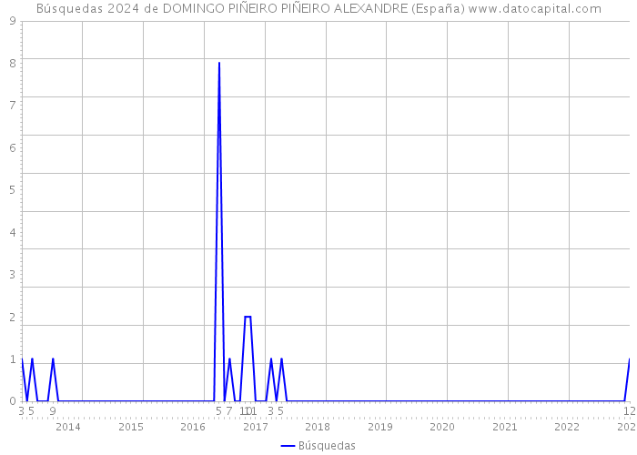 Búsquedas 2024 de DOMINGO PIÑEIRO PIÑEIRO ALEXANDRE (España) 