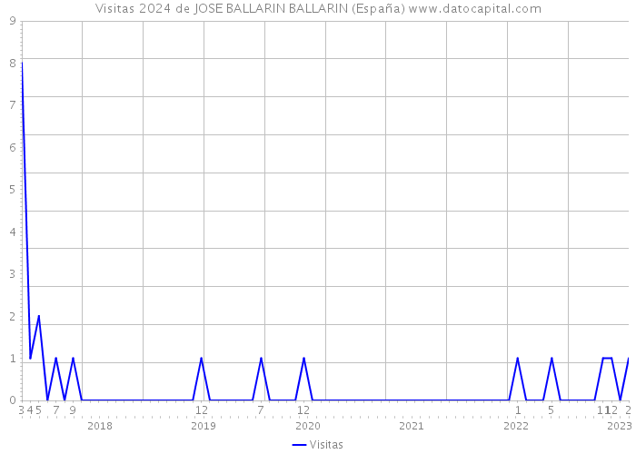 Visitas 2024 de JOSE BALLARIN BALLARIN (España) 