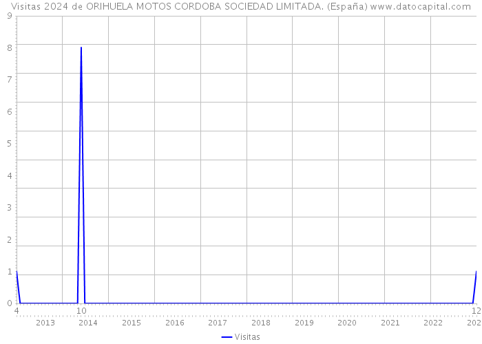 Visitas 2024 de ORIHUELA MOTOS CORDOBA SOCIEDAD LIMITADA. (España) 