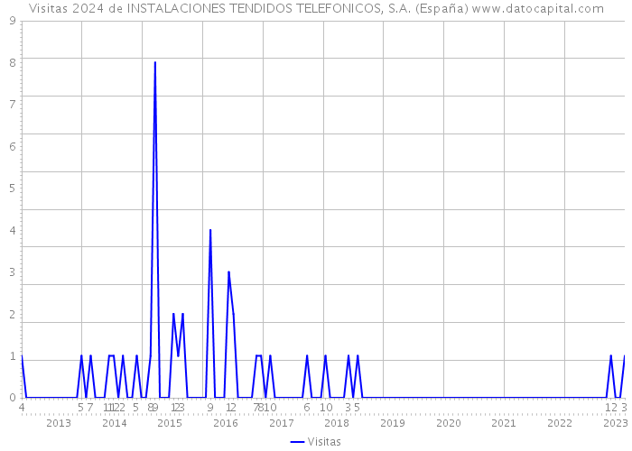 Visitas 2024 de INSTALACIONES TENDIDOS TELEFONICOS, S.A. (España) 