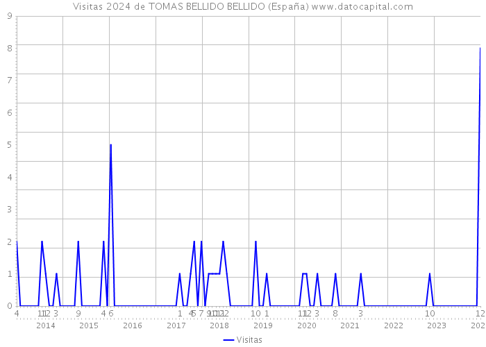 Visitas 2024 de TOMAS BELLIDO BELLIDO (España) 