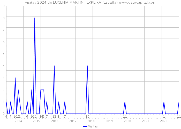 Visitas 2024 de EUGENIA MARTIN FERREIRA (España) 