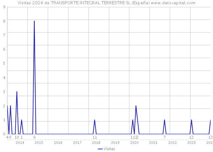 Visitas 2024 de TRANSPORTE INTEGRAL TERRESTRE SL (España) 
