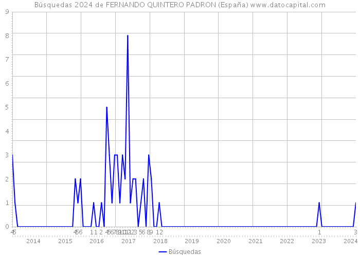 Búsquedas 2024 de FERNANDO QUINTERO PADRON (España) 