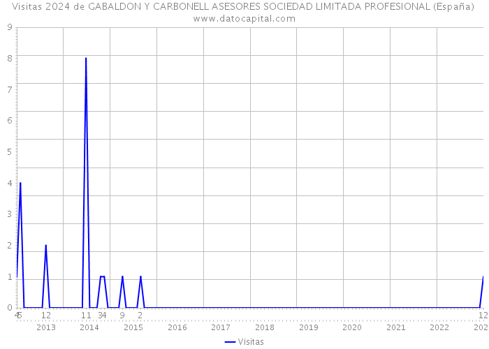 Visitas 2024 de GABALDON Y CARBONELL ASESORES SOCIEDAD LIMITADA PROFESIONAL (España) 