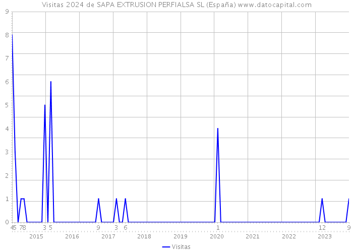 Visitas 2024 de SAPA EXTRUSION PERFIALSA SL (España) 