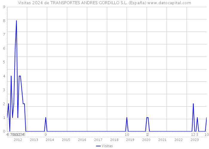 Visitas 2024 de TRANSPORTES ANDRES GORDILLO S.L. (España) 