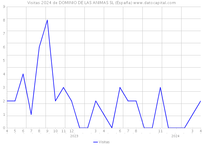 Visitas 2024 de DOMINIO DE LAS ANIMAS SL (España) 
