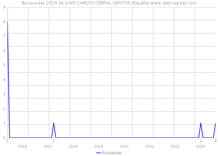 Búsquedas 2024 de JUAN CARLOS CEBRAL SANTOS (España) 