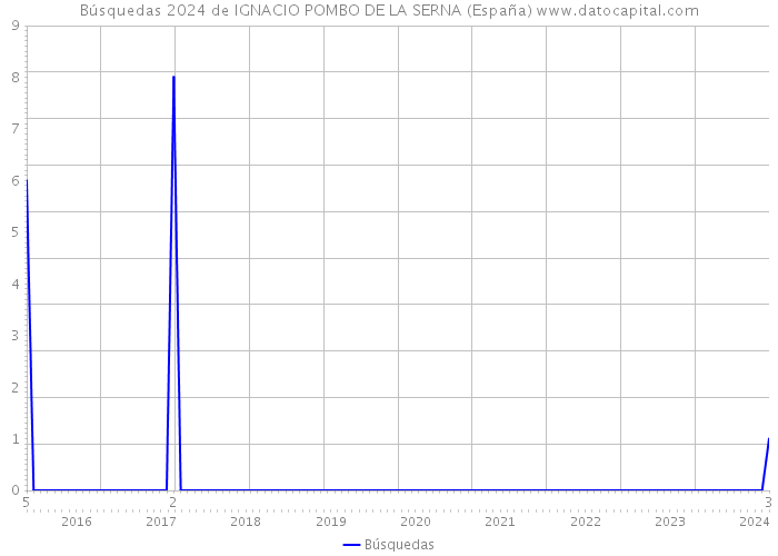 Búsquedas 2024 de IGNACIO POMBO DE LA SERNA (España) 