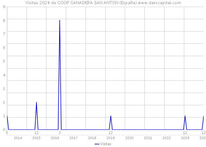 Visitas 2024 de COOP GANADERA SAN ANTON (España) 