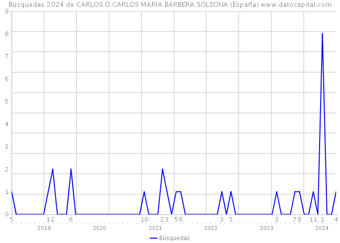 Búsquedas 2024 de CARLOS O CARLOS MARIA BARBERA SOLSONA (España) 