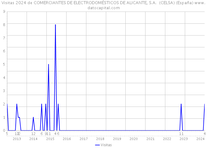 Visitas 2024 de COMERCIANTES DE ELECTRODOMÉSTICOS DE ALICANTE, S.A. (CELSA) (España) 