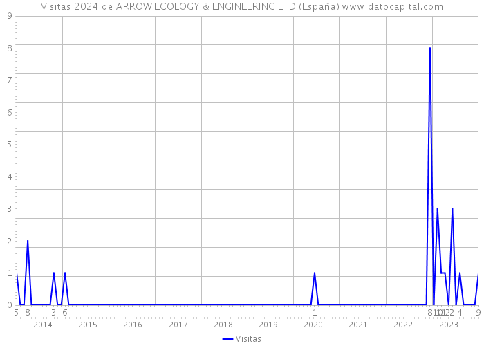 Visitas 2024 de ARROW ECOLOGY & ENGINEERING LTD (España) 
