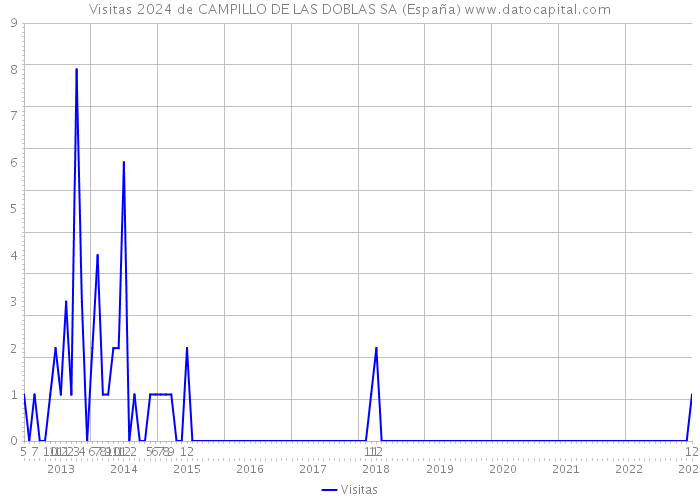 Visitas 2024 de CAMPILLO DE LAS DOBLAS SA (España) 