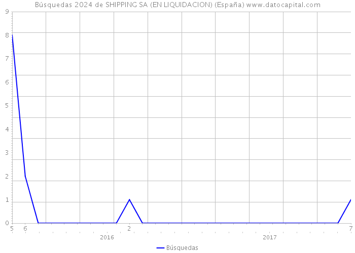 Búsquedas 2024 de SHIPPING SA (EN LIQUIDACION) (España) 