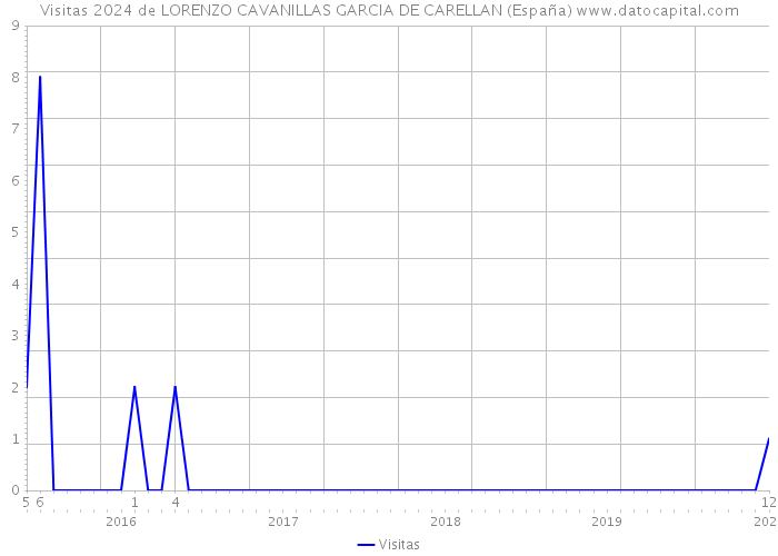 Visitas 2024 de LORENZO CAVANILLAS GARCIA DE CARELLAN (España) 