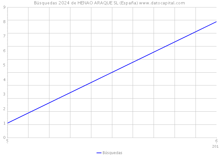 Búsquedas 2024 de HENAO ARAQUE SL (España) 