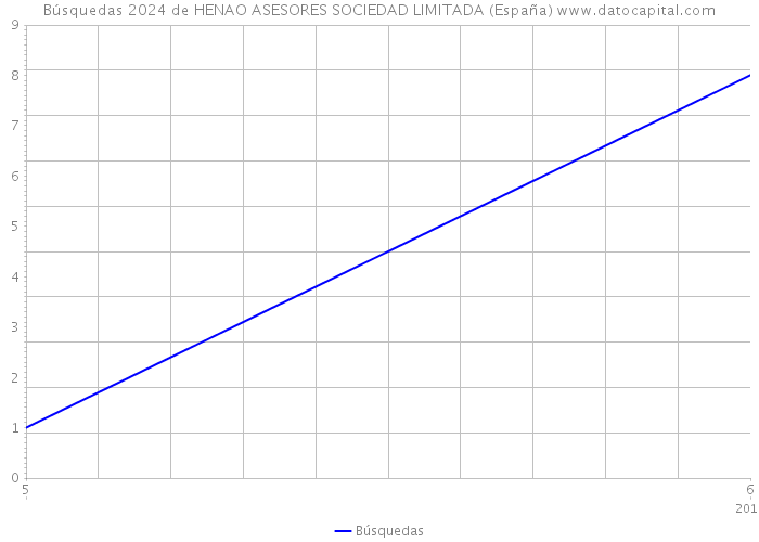 Búsquedas 2024 de HENAO ASESORES SOCIEDAD LIMITADA (España) 