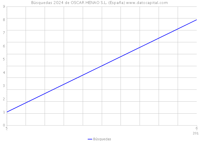 Búsquedas 2024 de OSCAR HENAO S.L. (España) 