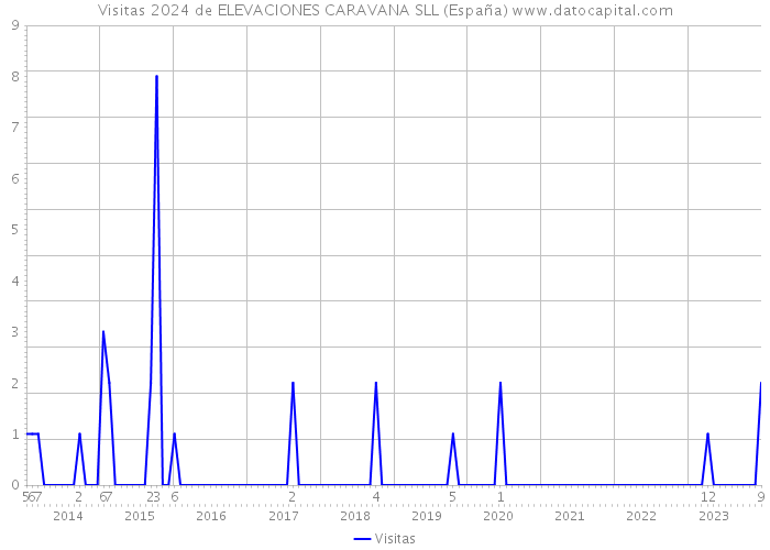 Visitas 2024 de ELEVACIONES CARAVANA SLL (España) 