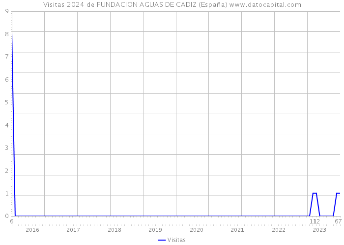 Visitas 2024 de FUNDACION AGUAS DE CADIZ (España) 