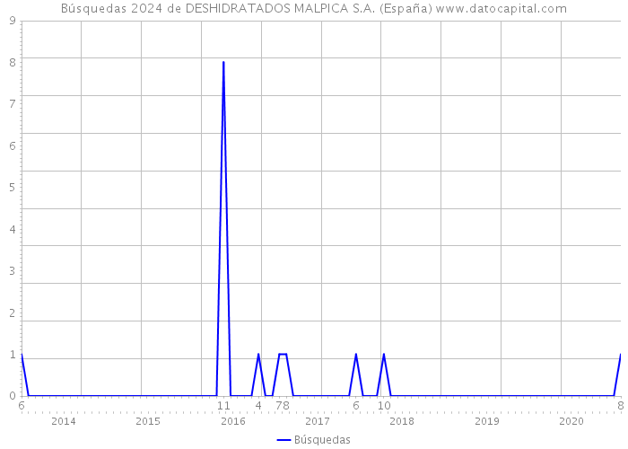 Búsquedas 2024 de DESHIDRATADOS MALPICA S.A. (España) 