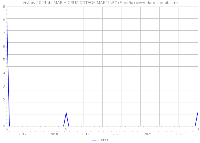 Visitas 2024 de MARIA CRUZ ORTEGA MARTINEZ (España) 