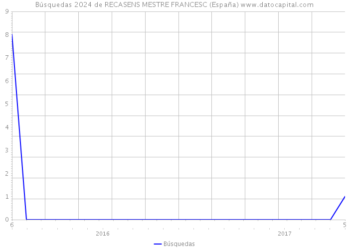 Búsquedas 2024 de RECASENS MESTRE FRANCESC (España) 