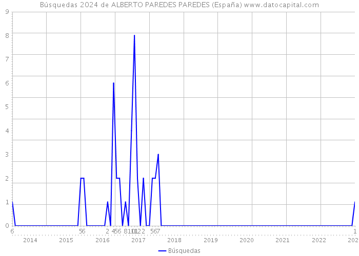 Búsquedas 2024 de ALBERTO PAREDES PAREDES (España) 