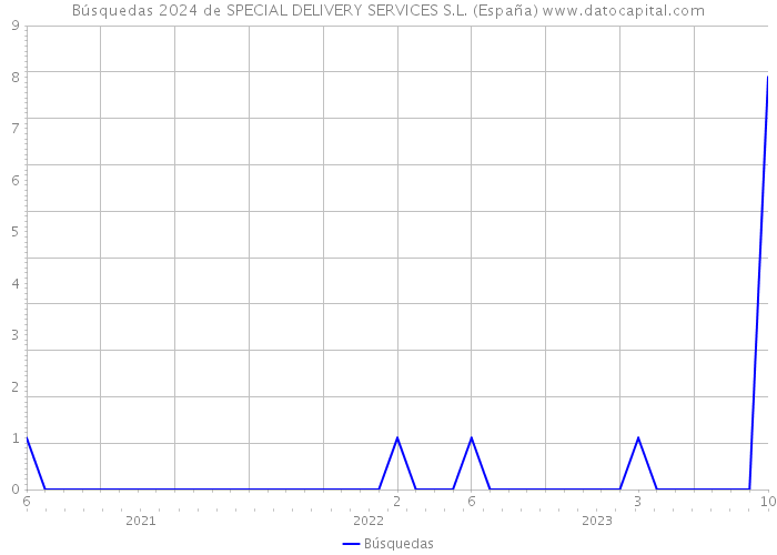 Búsquedas 2024 de SPECIAL DELIVERY SERVICES S.L. (España) 