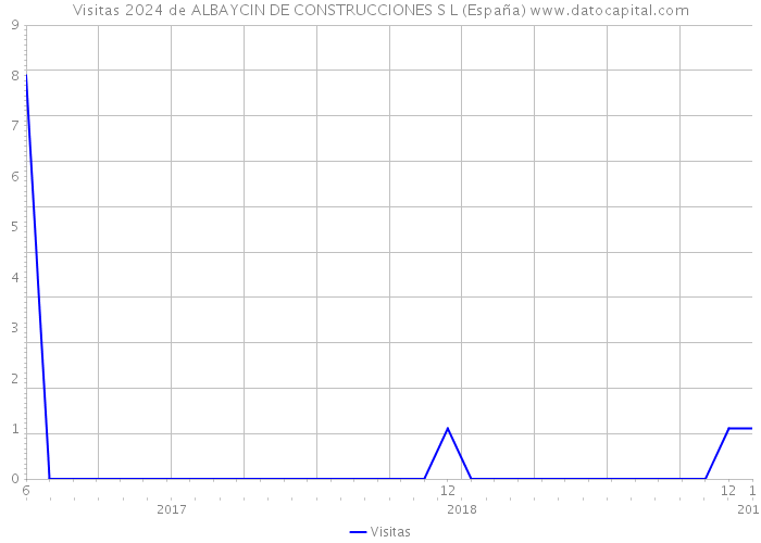 Visitas 2024 de ALBAYCIN DE CONSTRUCCIONES S L (España) 