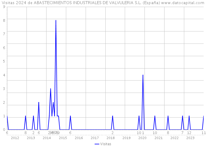 Visitas 2024 de ABASTECIMIENTOS INDUSTRIALES DE VALVULERIA S.L. (España) 
