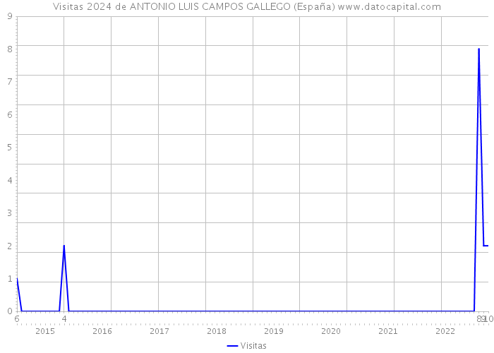 Visitas 2024 de ANTONIO LUIS CAMPOS GALLEGO (España) 