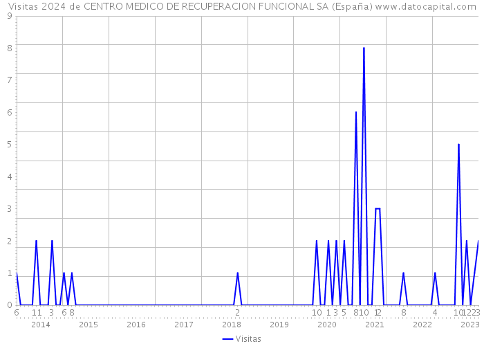 Visitas 2024 de CENTRO MEDICO DE RECUPERACION FUNCIONAL SA (España) 
