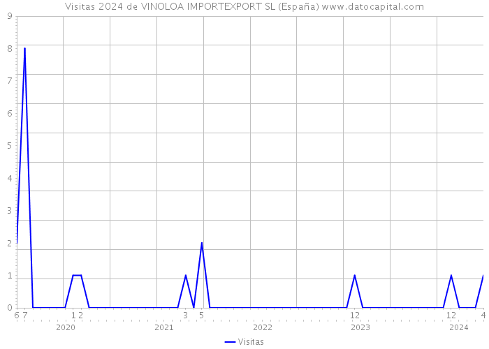 Visitas 2024 de VINOLOA IMPORTEXPORT SL (España) 