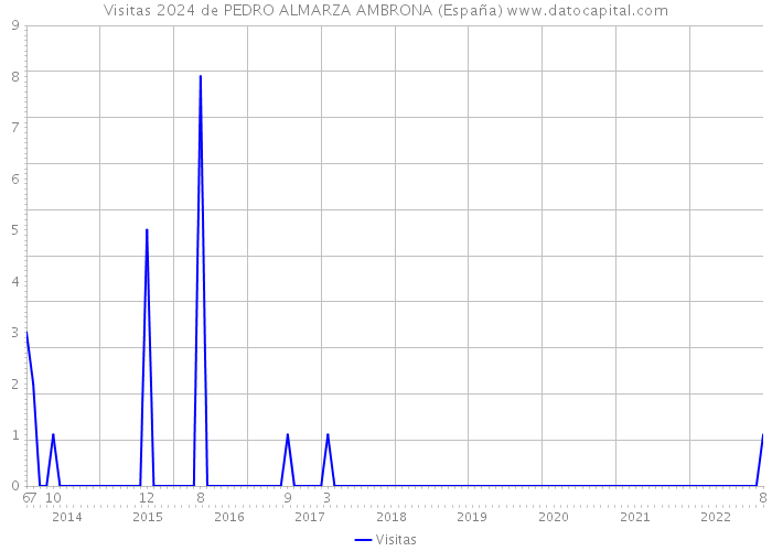 Visitas 2024 de PEDRO ALMARZA AMBRONA (España) 