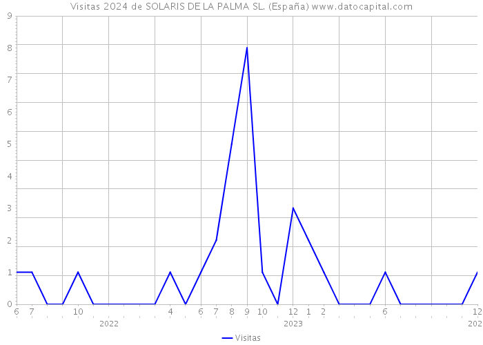 Visitas 2024 de SOLARIS DE LA PALMA SL. (España) 