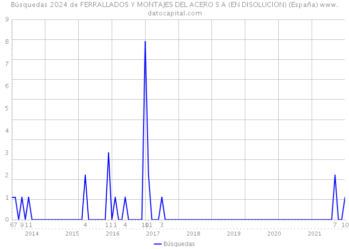 Búsquedas 2024 de FERRALLADOS Y MONTAJES DEL ACERO S A (EN DISOLUCION) (España) 