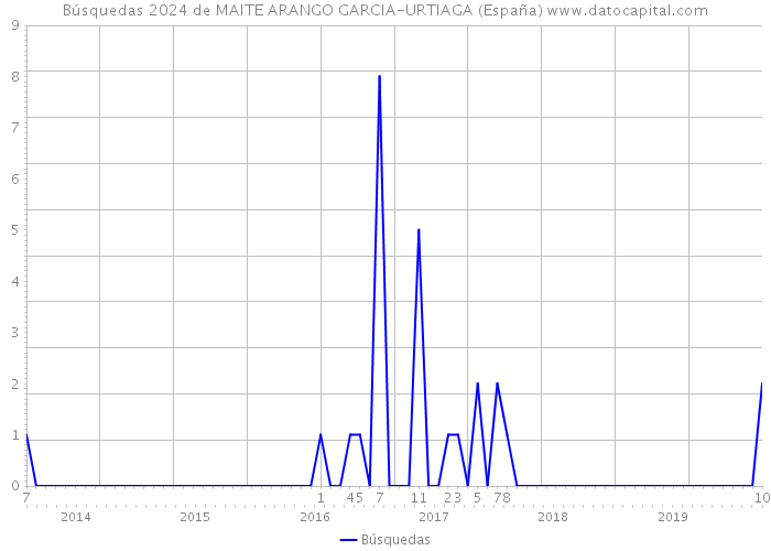 Búsquedas 2024 de MAITE ARANGO GARCIA-URTIAGA (España) 